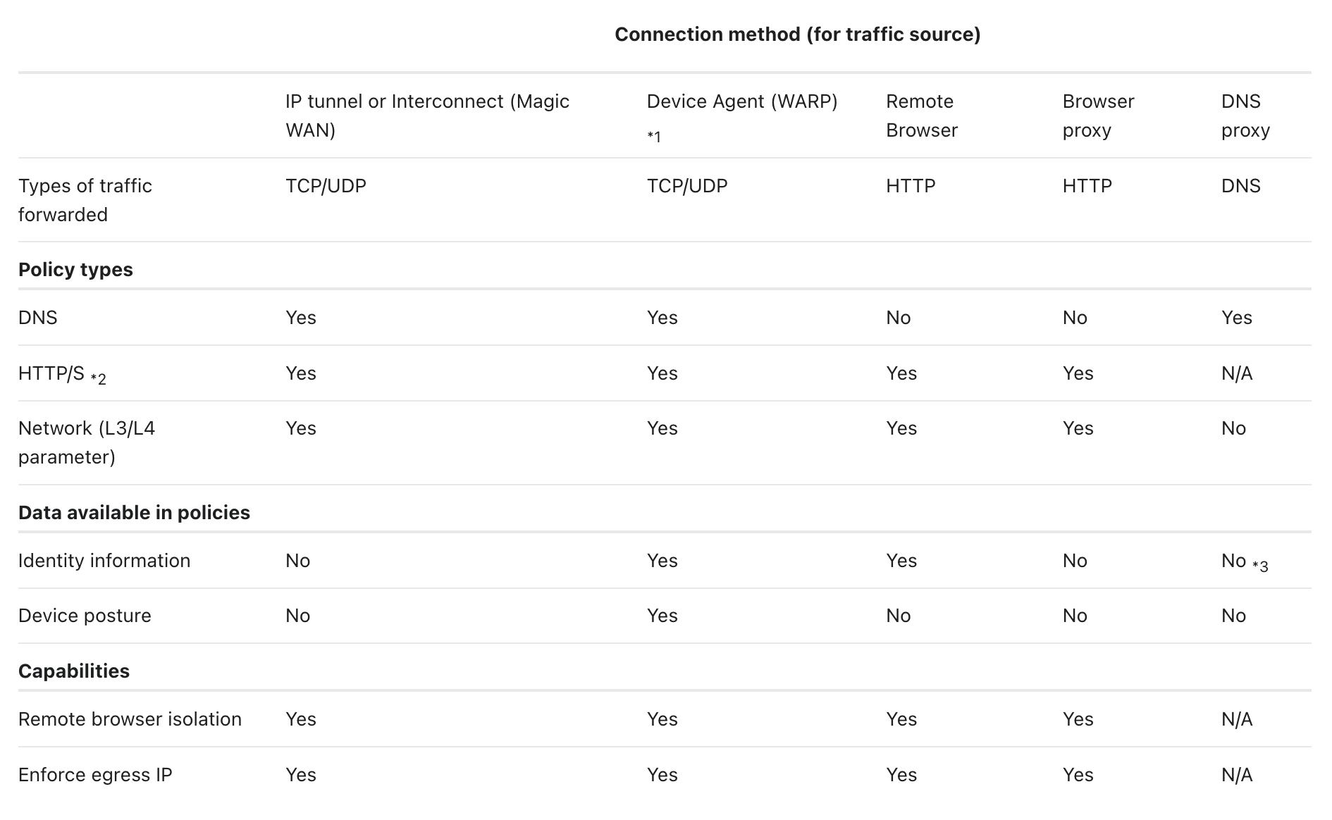 SWG capabilities for the various methods of forwarding traffic to Cloudflare