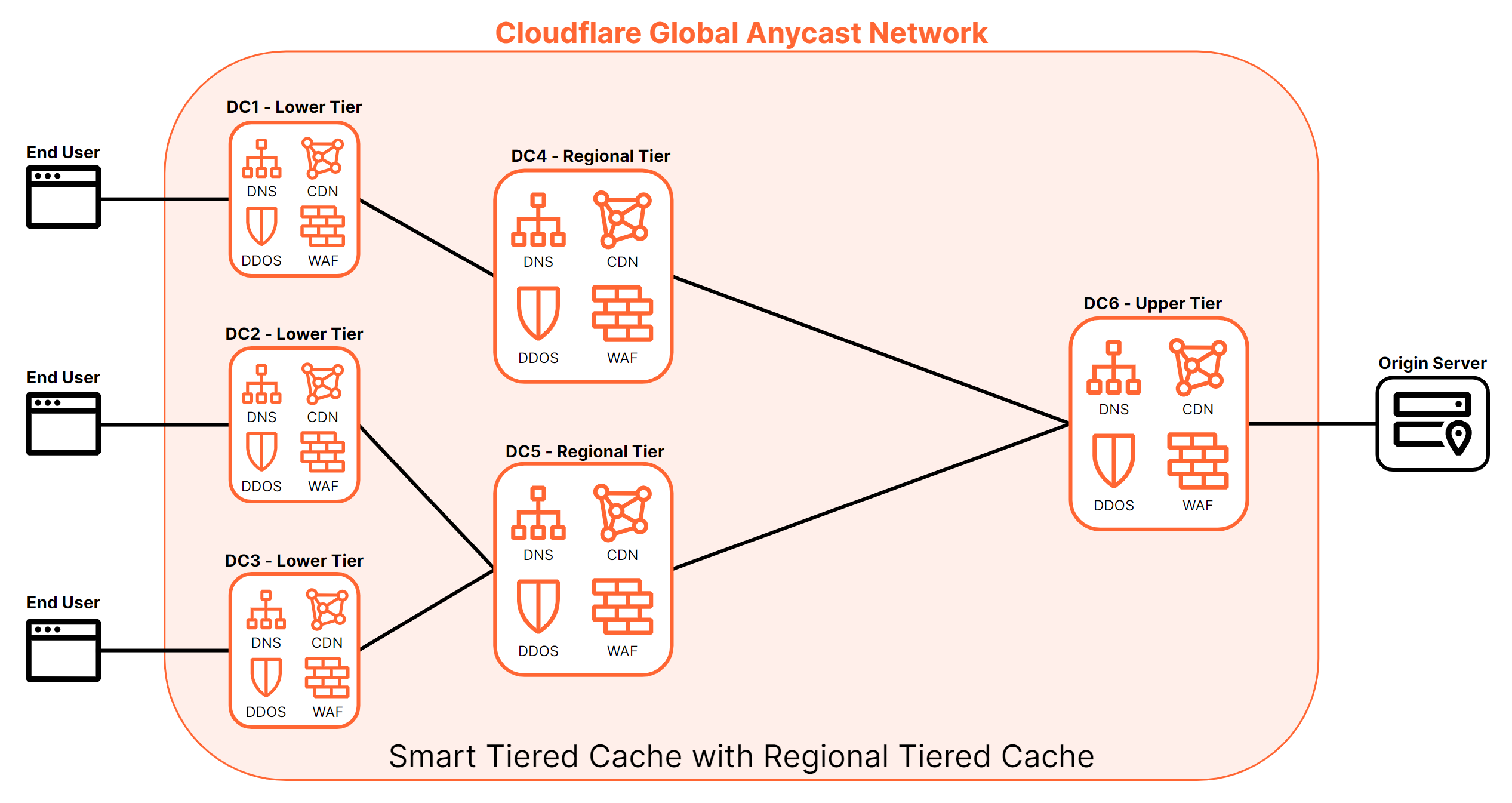 Figure 5: Diagram illustrating requests between an end user and origin server with lower, regional and upper tiered caching enabled.