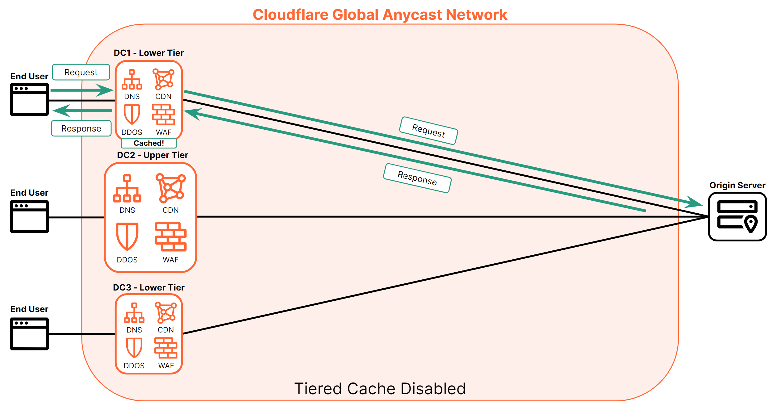 Figure 6: Diagram with bidirectional arrows indicating a request between an end user and origin server without Argo Smart Routing enabled.