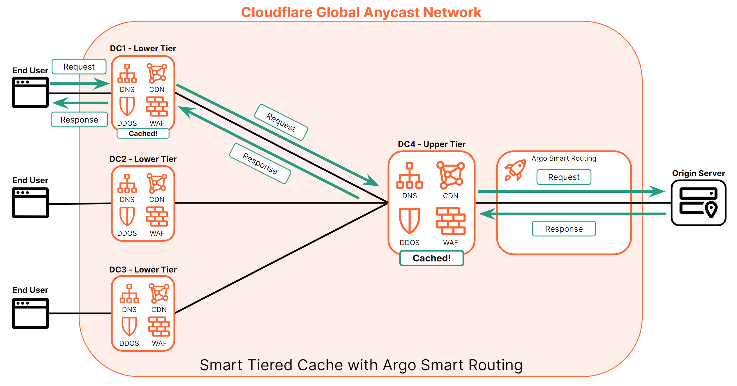 Figure 7: Diagram with bidirectional arrows indicating a request between an end user and origin server, with Argo Smart Routing enabled to improve speed.