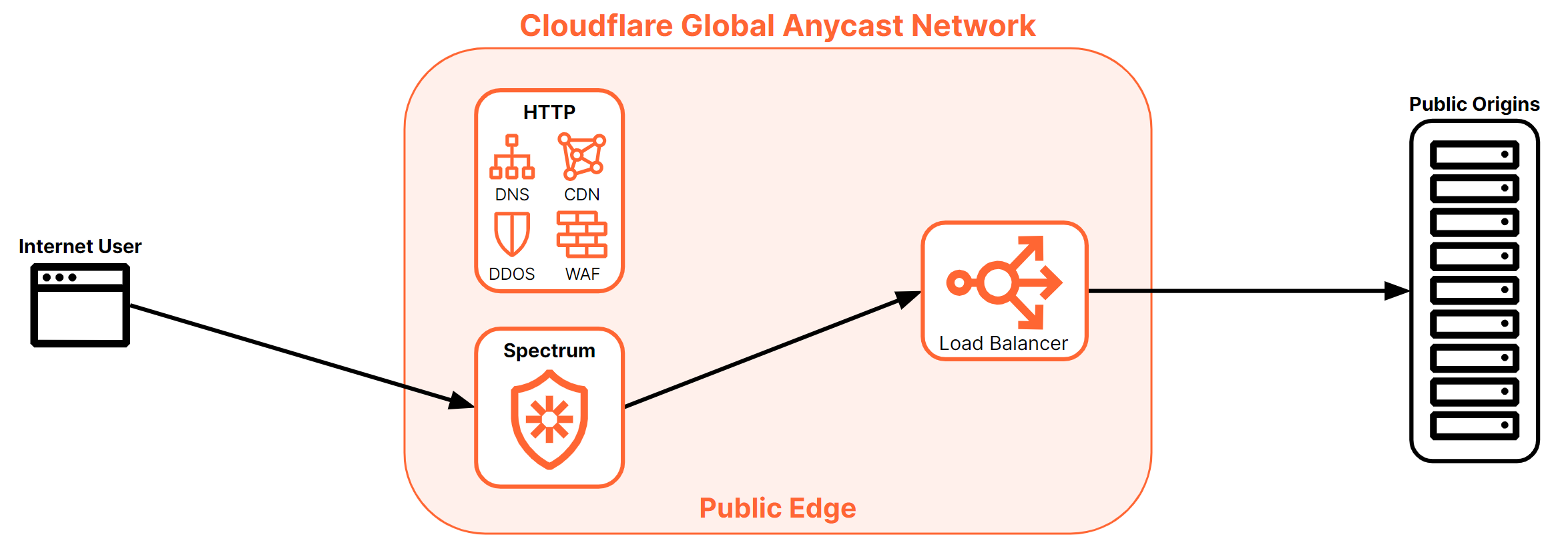 Spectrum-based load balancing supports public origins