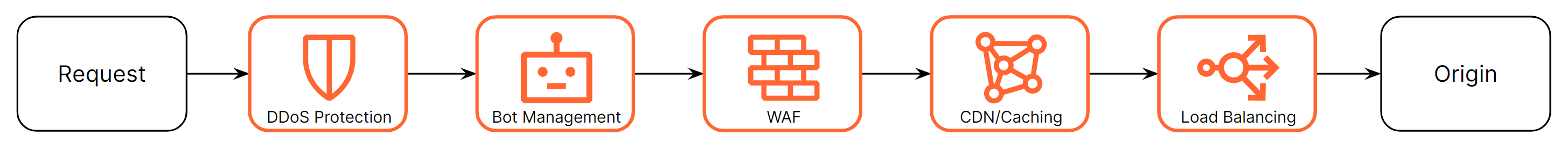 Cloudflare Layer 7 features can be used together to further secure a service